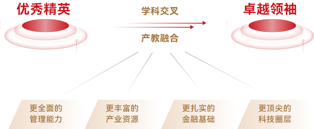 培养既懂科技<br>
又懂产业的未来金融领袖